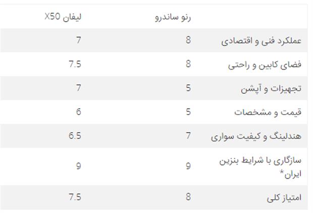 لیفان X50 در برابر رنو ساندرو